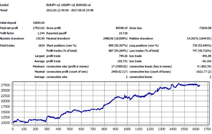 トレテンワールドFXのEA結果