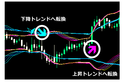 プロフェッショナル・トリガーFXのトレンド転換