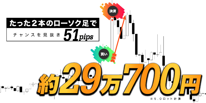 グローバル・ドリームFXの手法