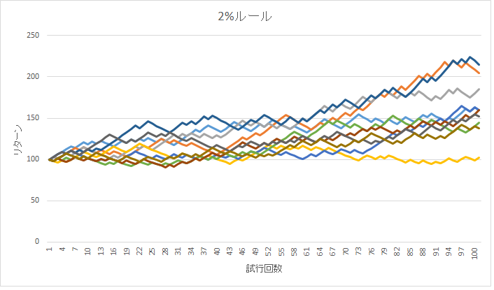倍ケリーのシミュレーション結果1