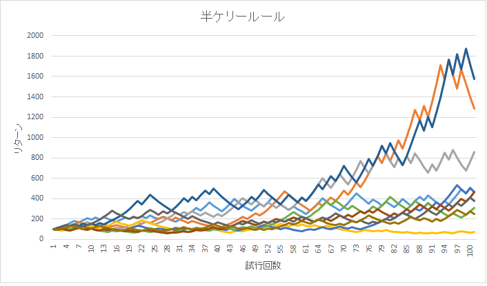 半ケリーのシミュレーション結果1