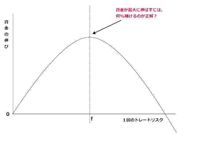 複利効果を最大に伸ばす ケリーの公式 ケリー基準 でシミュレーションしてみた 元fxコーチによるfx情報商材検証ブログ