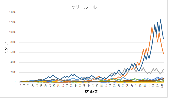 ケリーのシミュレーション結果1