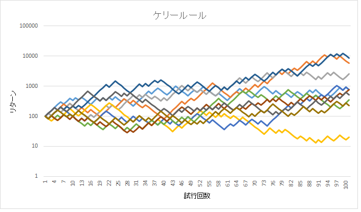 ケリーのシミュレーション結果2