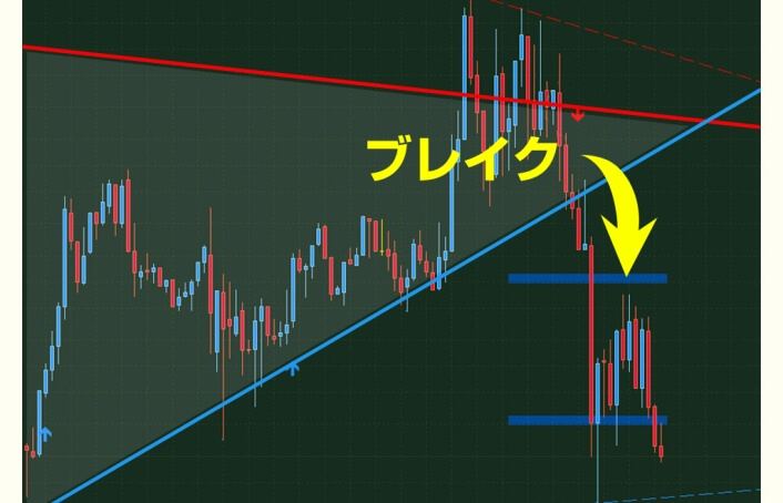 デルタFXのブレイクチャンス