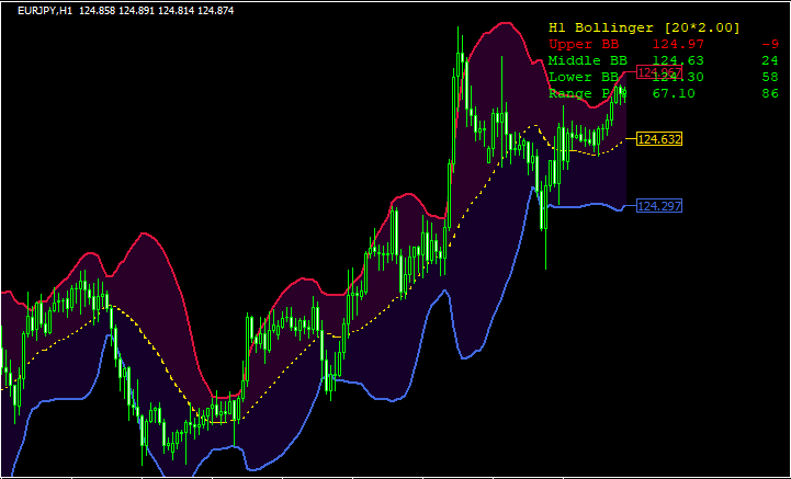 目的別に厳選】ボリンジャーバンドタイプのMT4インジケーターを30個ご紹介！ | 元FXコーチによるFX情報商材検証ブログ