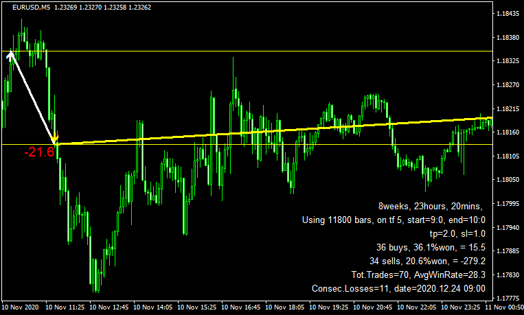 タイムレンジブレイクの検証結果（ユーロドル）