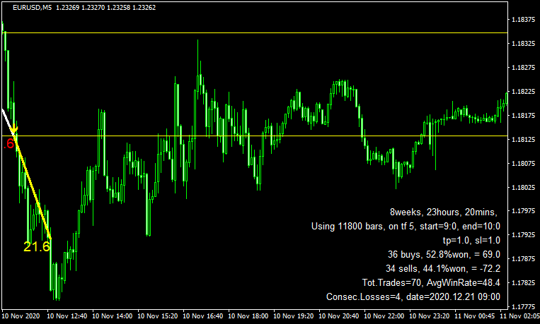 タイムレンジブレイクの検証結果（ユーロドル）2