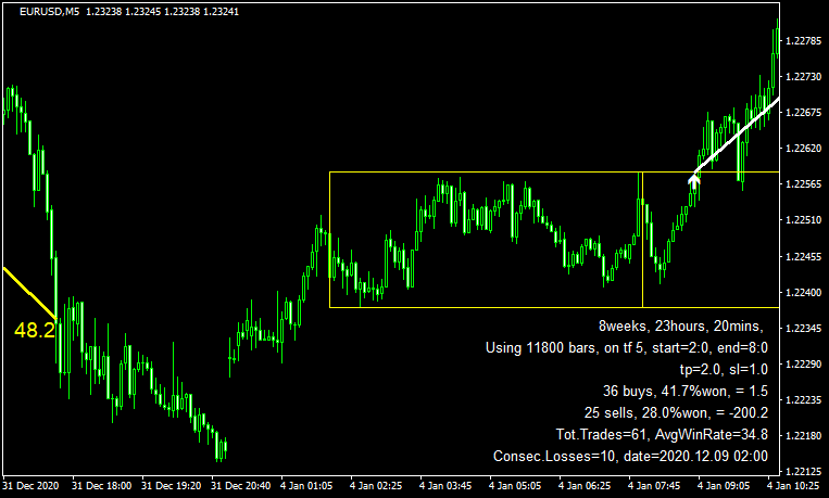 アジアタイムレンジの結果（ユーロドル）2