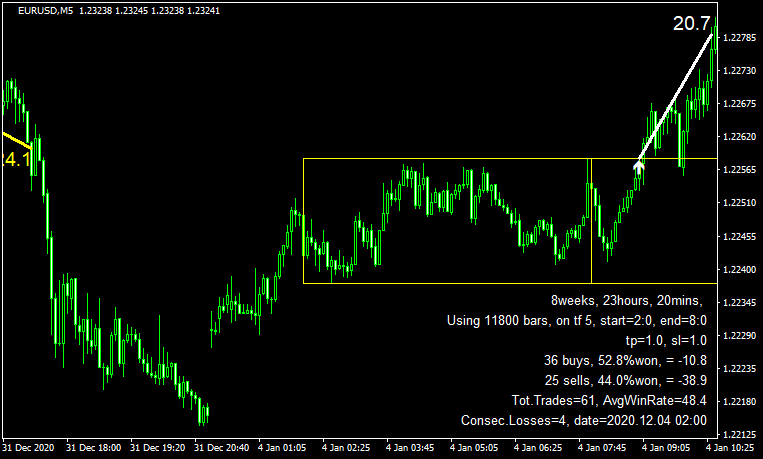 アジアタイムレンジの結果（ユーロドル）
