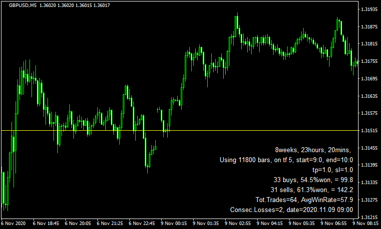 タイムレンジブレイクの検証結果（ポンドドル）
