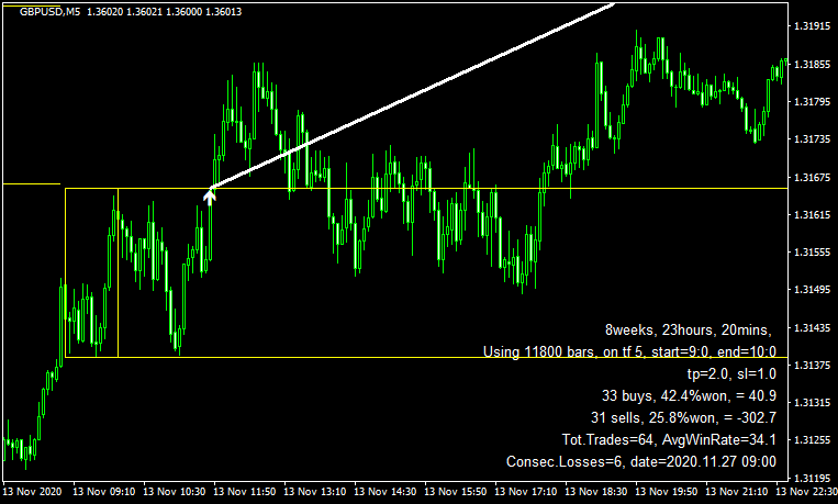 タイムレンジブレイクの検証結果（ポンドドル）2