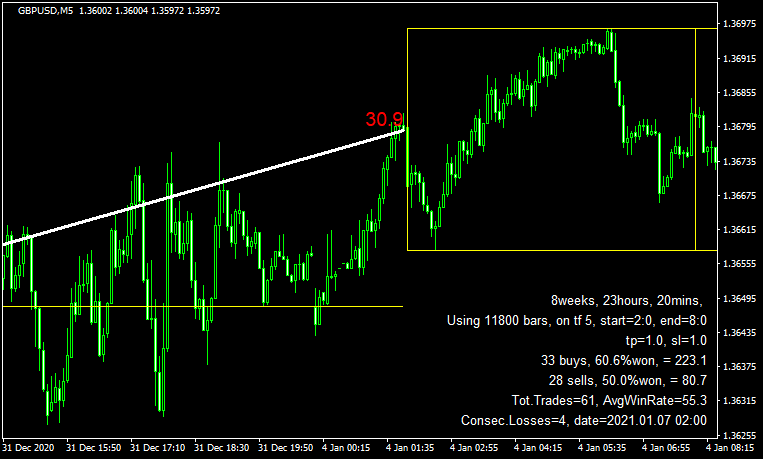 アジアタイムレンジの結果（ポンドドル）