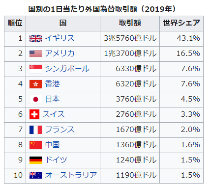 国別の1日当たり外国為替取引額