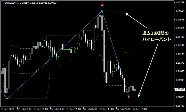 キーリバーサルを認識するインジケーター