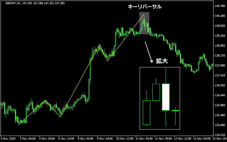 キーリバーサルの売りチャート