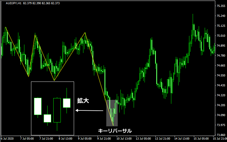 キーリバーサルの買いチャート