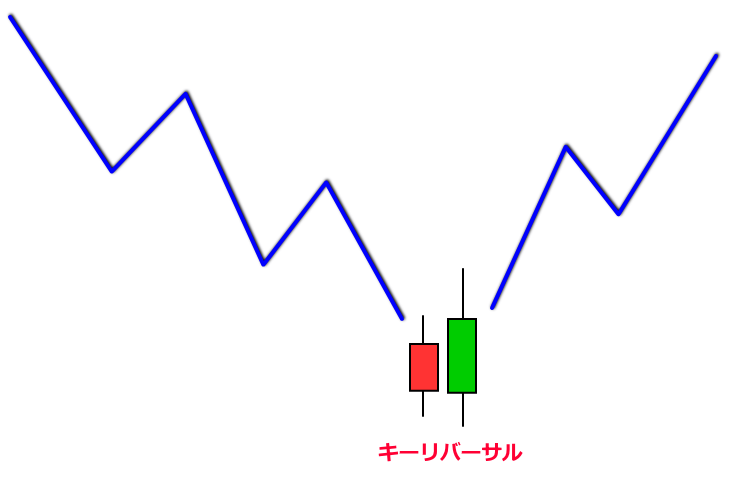 キーリバーサルの買い