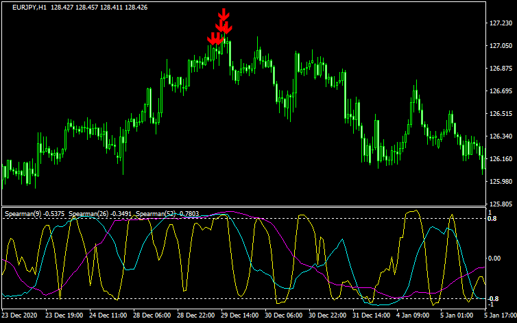 3本RCIをベースとしたシグナルインジケーター