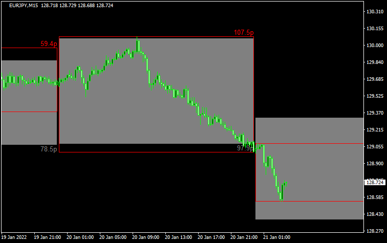 High_Low_MTF_Period_Forecasterのチャート画像