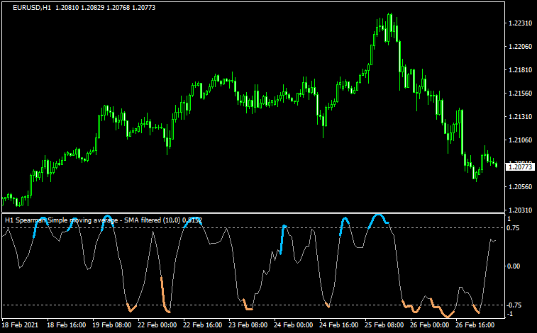 Spearman Rank Correlationのチャート画像