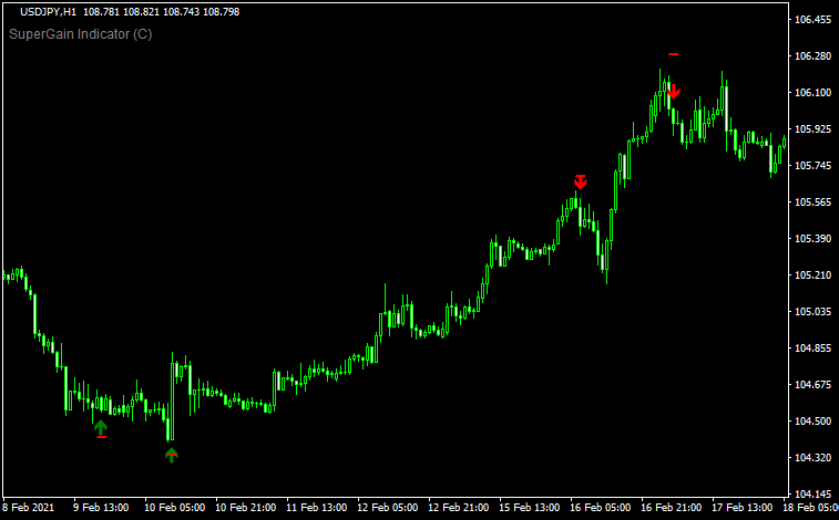 SuperGain Indicatorのチャート画像