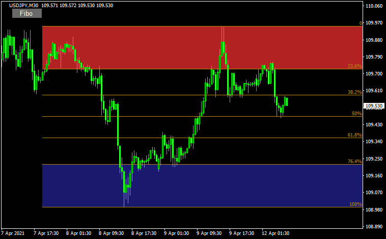 AutoFib TradeZones buttonのチャート画像