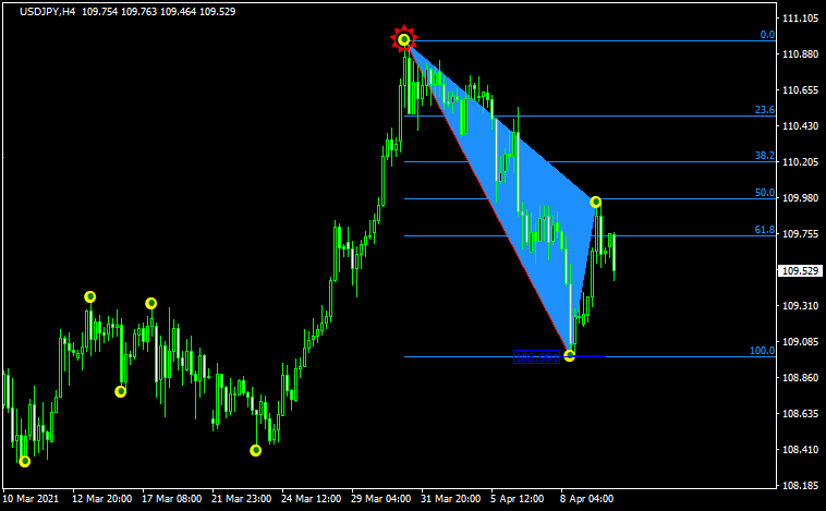Semafor+123Trianglesのチャート画像