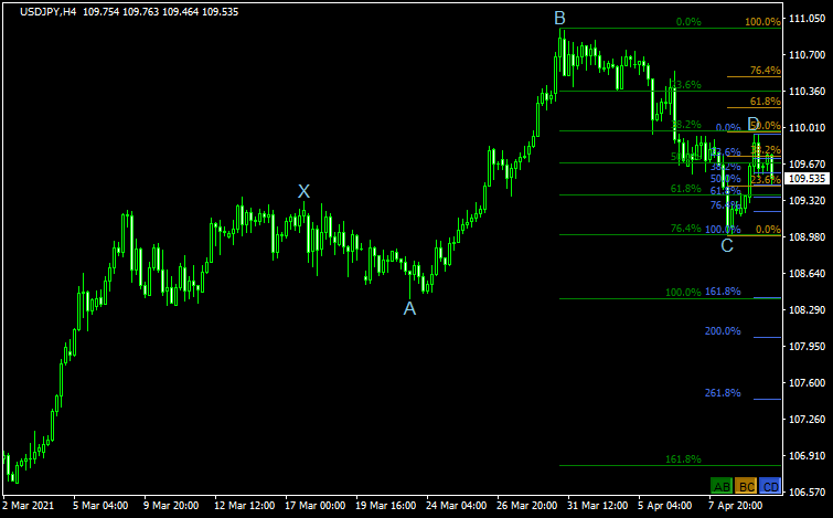 ZigZag Corrected Fibo buttonのチャート画像