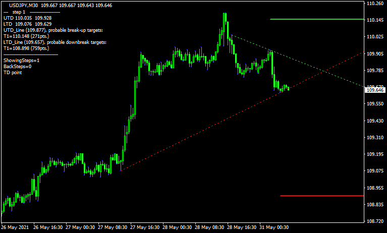 Breakout Trendlineのチャート画像