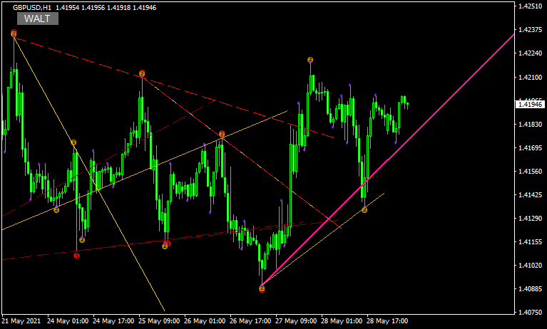 WATL-Open Source buttonのチャート画像