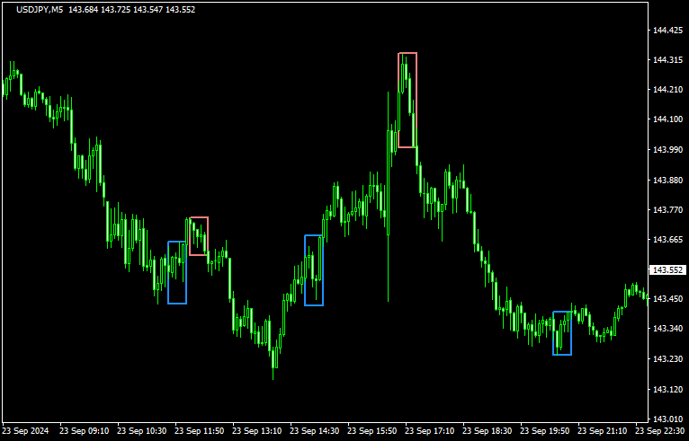 StarScalper-Xのチャート画像