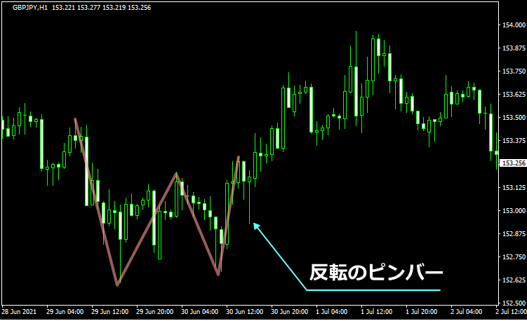 反転のピンバー例3