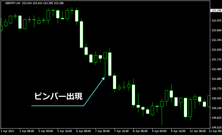 利食いのピンバー例1