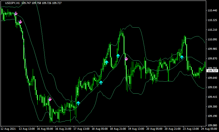 平均足とボリバンを組み合わせたエントリー3