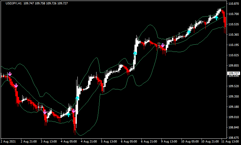 平均足とボリバンを組み合わせたエントリー4