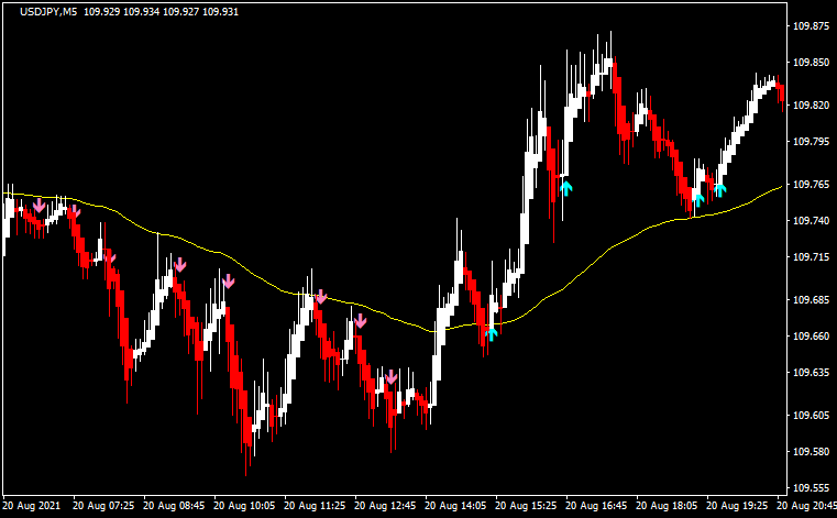 平均足と移動平均線を組み合わせたエントリー4