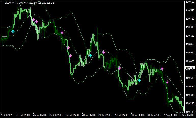 平均足とボリバンを組み合わせたエントリー5