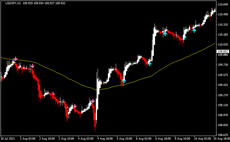 平均足と移動平均線を組み合わせたエントリー5
