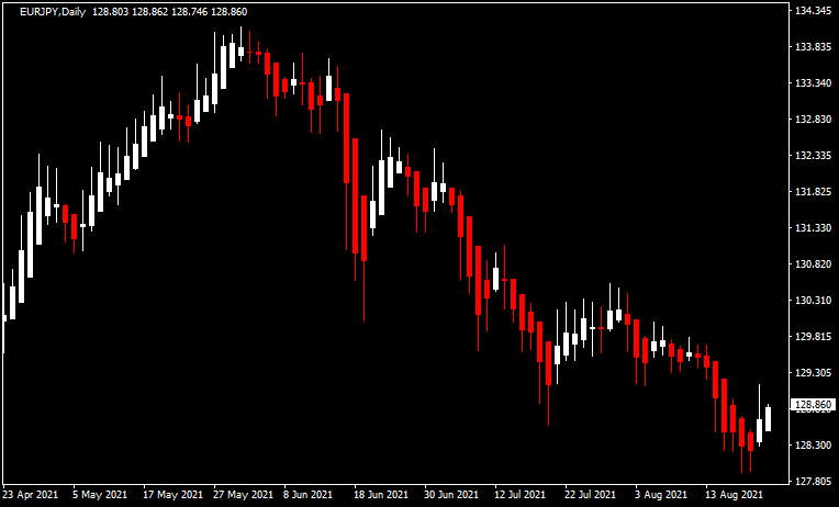 平均足のチャート