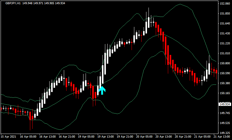 平均足とボリバンを組み合わせたエントリー1