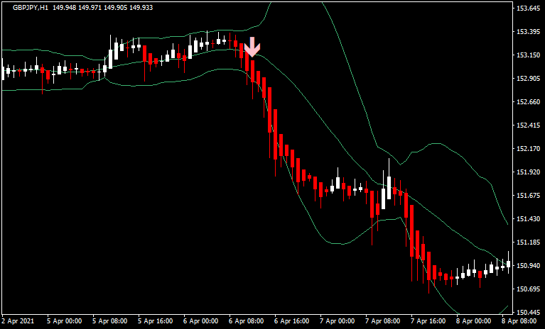 平均足とボリバンを組み合わせたエントリー2