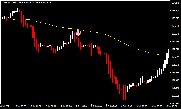 平均足と移動平均線を組み合わせたエントリー2
