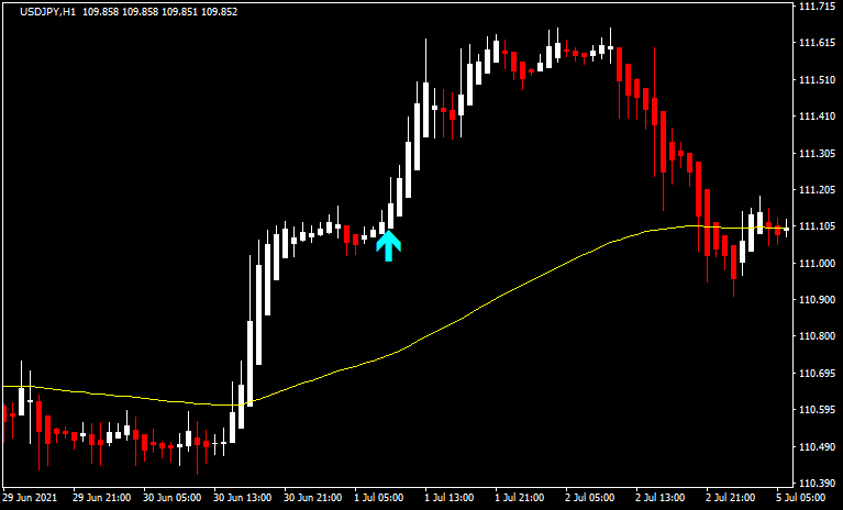 平均足と移動平均線を組み合わせたエントリー1