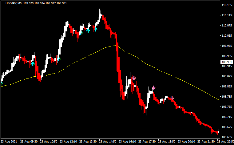 平均足と移動平均線を組み合わせたエントリー3