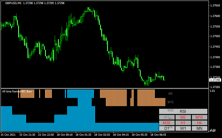 All time frame RSI bars