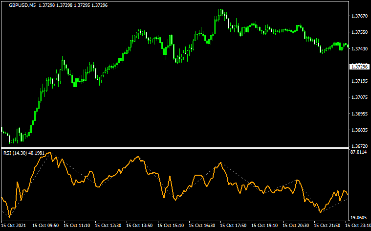 RSI 4 high low zigzag