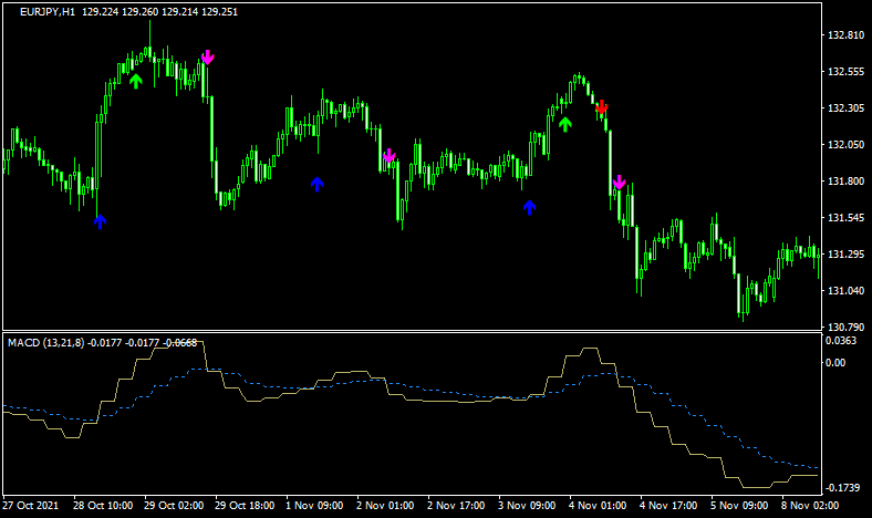 MACD_10TYPES_MTF_ALERT_ARROW_VLINE_V6ライン表示