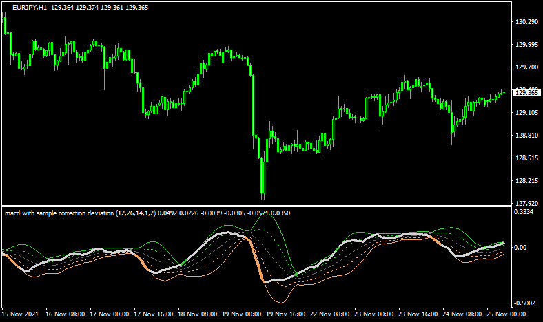 macd with standard deviations