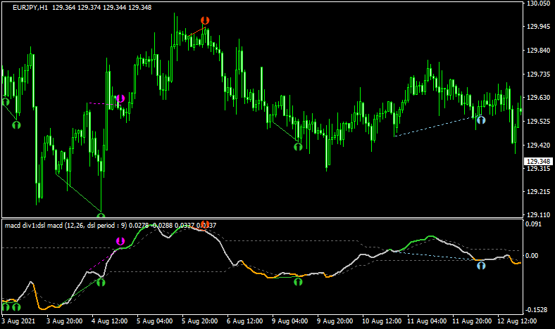 dsl - macd(divergence + arrows + alerts)のダイバージェンス